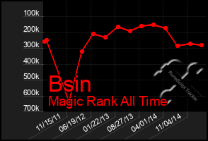 Total Graph of Bsin