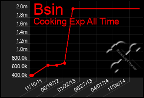 Total Graph of Bsin