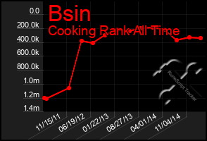 Total Graph of Bsin