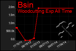 Total Graph of Bsin