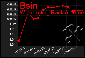 Total Graph of Bsin