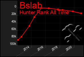 Total Graph of Bslab