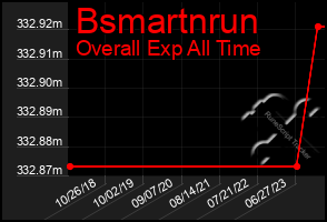 Total Graph of Bsmartnrun