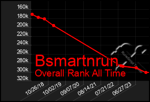 Total Graph of Bsmartnrun