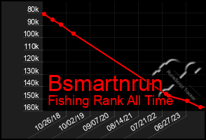 Total Graph of Bsmartnrun