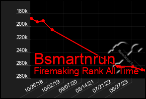 Total Graph of Bsmartnrun