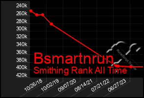 Total Graph of Bsmartnrun