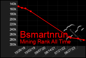 Total Graph of Bsmartnrun