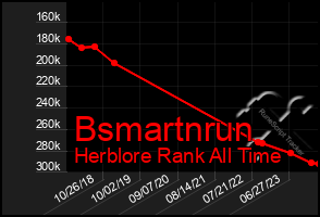 Total Graph of Bsmartnrun