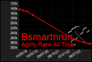 Total Graph of Bsmartnrun