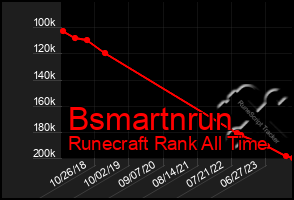 Total Graph of Bsmartnrun