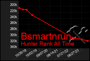 Total Graph of Bsmartnrun