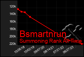 Total Graph of Bsmartnrun