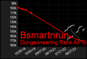 Total Graph of Bsmartnrun