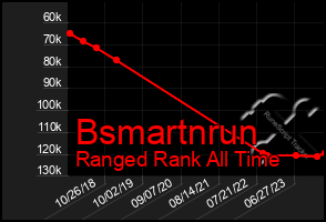 Total Graph of Bsmartnrun