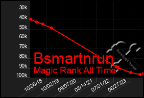 Total Graph of Bsmartnrun