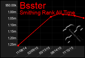 Total Graph of Bsster