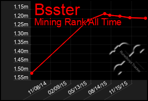 Total Graph of Bsster