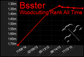 Total Graph of Bsster