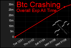 Total Graph of Btc Crashing