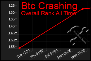 Total Graph of Btc Crashing