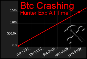 Total Graph of Btc Crashing