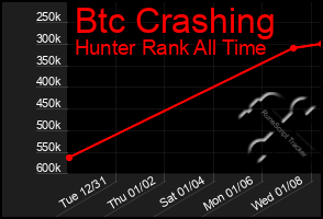 Total Graph of Btc Crashing