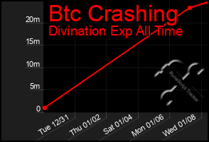 Total Graph of Btc Crashing