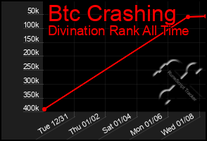 Total Graph of Btc Crashing