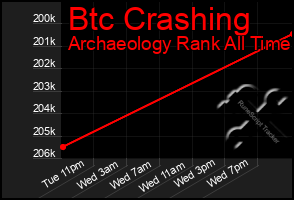 Total Graph of Btc Crashing