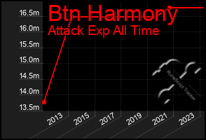 Total Graph of Btn Harmony