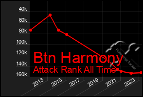 Total Graph of Btn Harmony