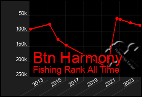 Total Graph of Btn Harmony