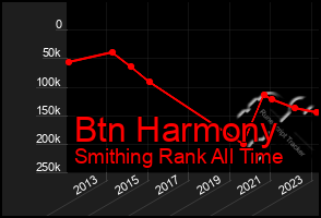 Total Graph of Btn Harmony