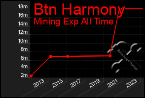 Total Graph of Btn Harmony