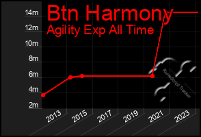 Total Graph of Btn Harmony