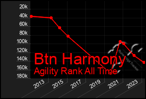 Total Graph of Btn Harmony