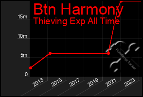 Total Graph of Btn Harmony