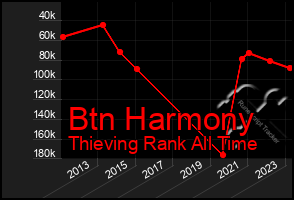 Total Graph of Btn Harmony