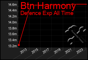 Total Graph of Btn Harmony