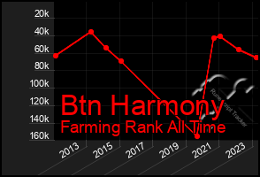 Total Graph of Btn Harmony