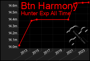 Total Graph of Btn Harmony