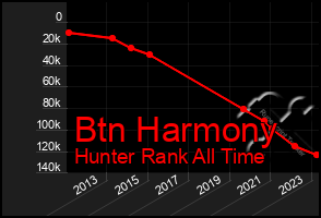 Total Graph of Btn Harmony