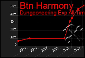 Total Graph of Btn Harmony