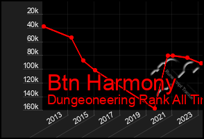 Total Graph of Btn Harmony