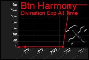 Total Graph of Btn Harmony