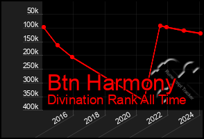 Total Graph of Btn Harmony