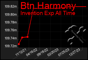 Total Graph of Btn Harmony