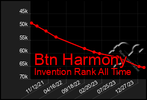 Total Graph of Btn Harmony