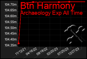 Total Graph of Btn Harmony